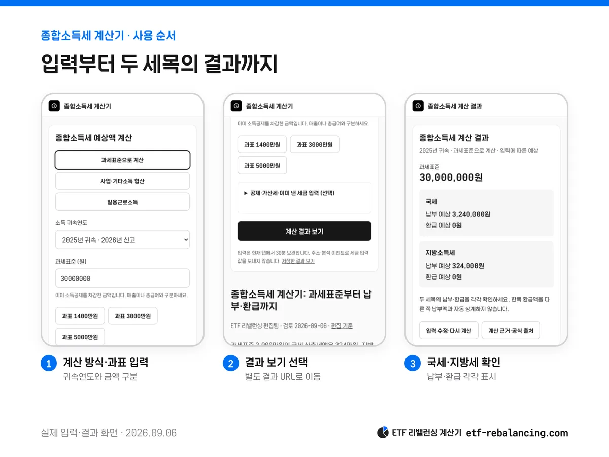 종합소득세 계산기의 입력·결과 보기·국세와 지방세 내역 확인 화면