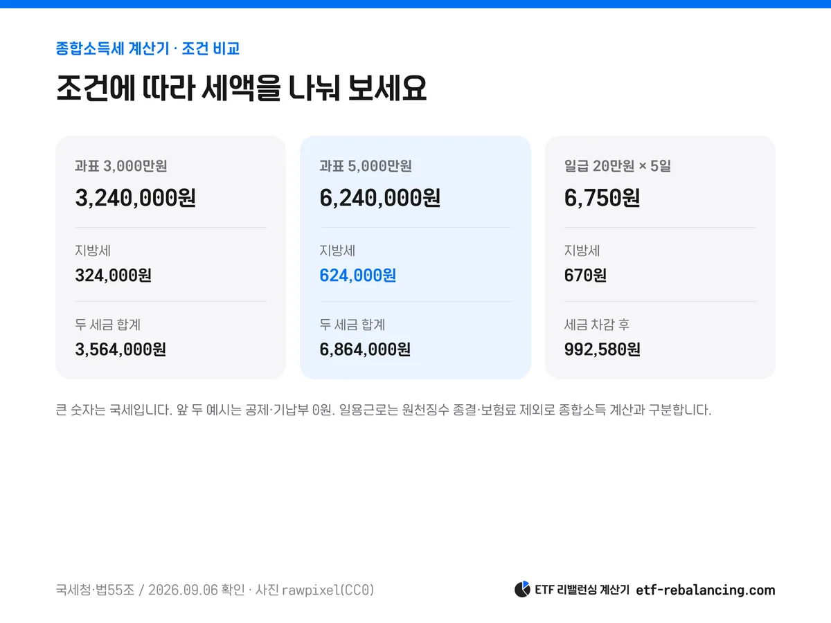 과세표준 3000만원·5000만원과 일용근로 20만원 5일의 세액 비교