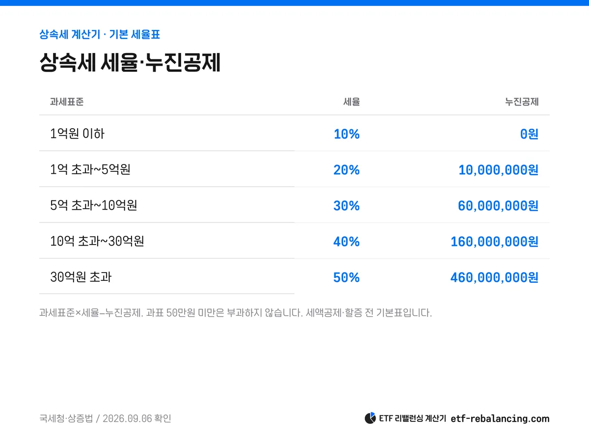 상속세 1억원 이하부터 30억원 초과까지 10에서 50퍼센트 세율과 누진공제표
