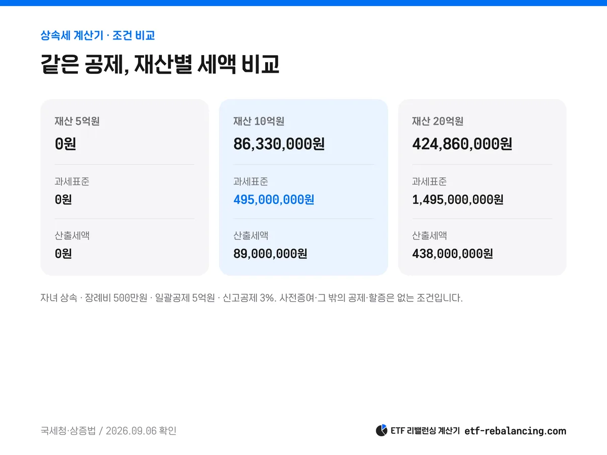자녀 상속 5억 10억 20억원의 예상세액 0원 8633만원 4억2486만원 비교