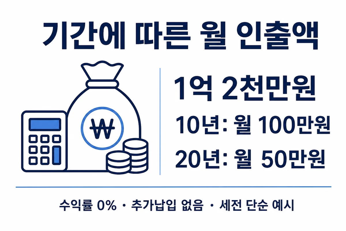 1억2천만원을 수익률0%로 10년 또는 20년 인출하는 세전 예시