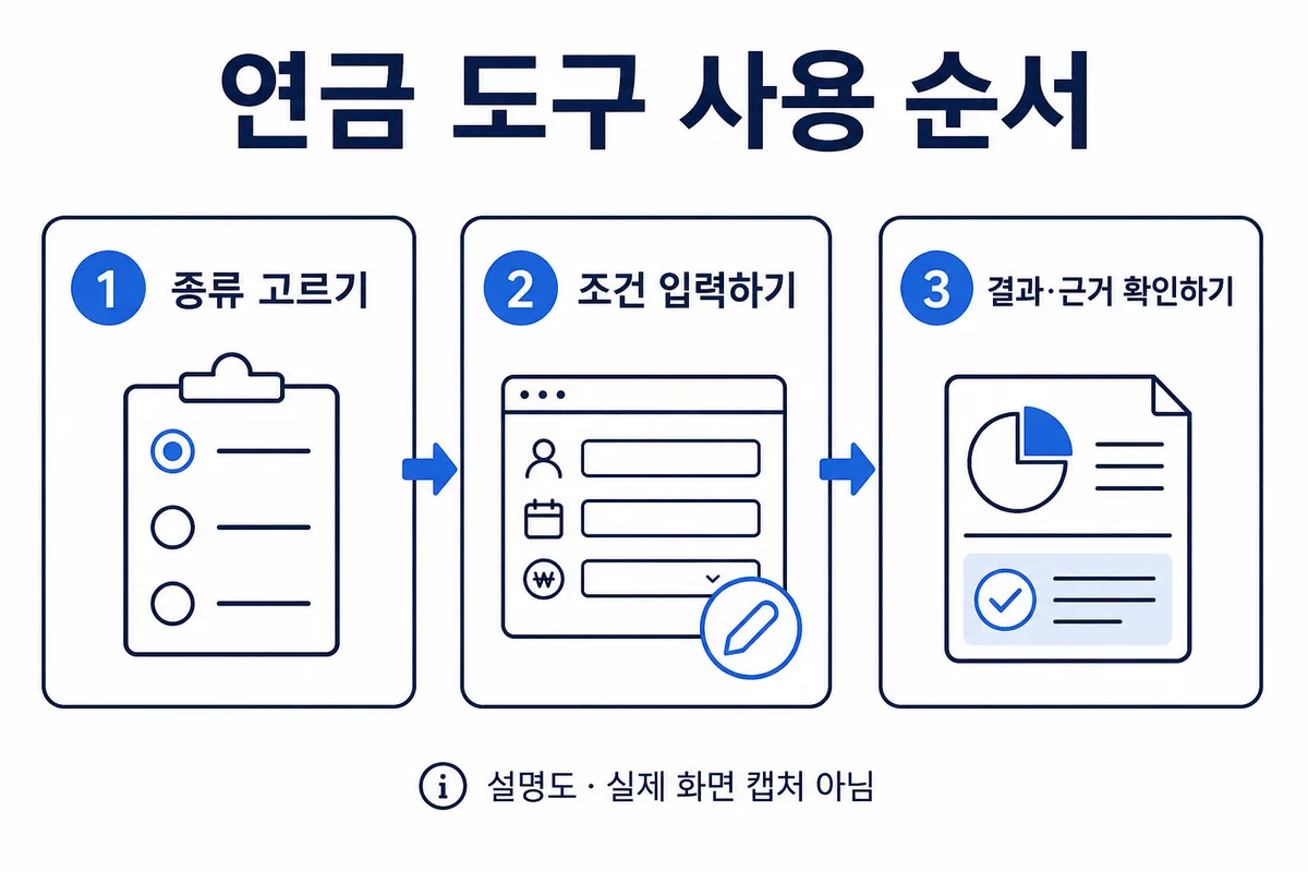 종류 선택부터 조건 입력과 결과 확인까지의 사용 설명도