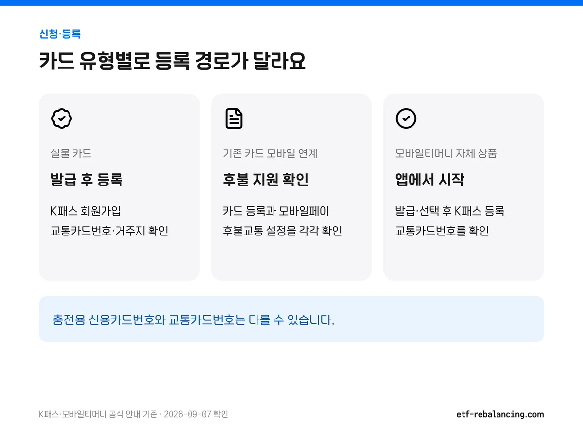 실물 카드, 기존 카드 모바일 후불 연계, 모바일티머니 자체 상품의 등록 경로 비교
