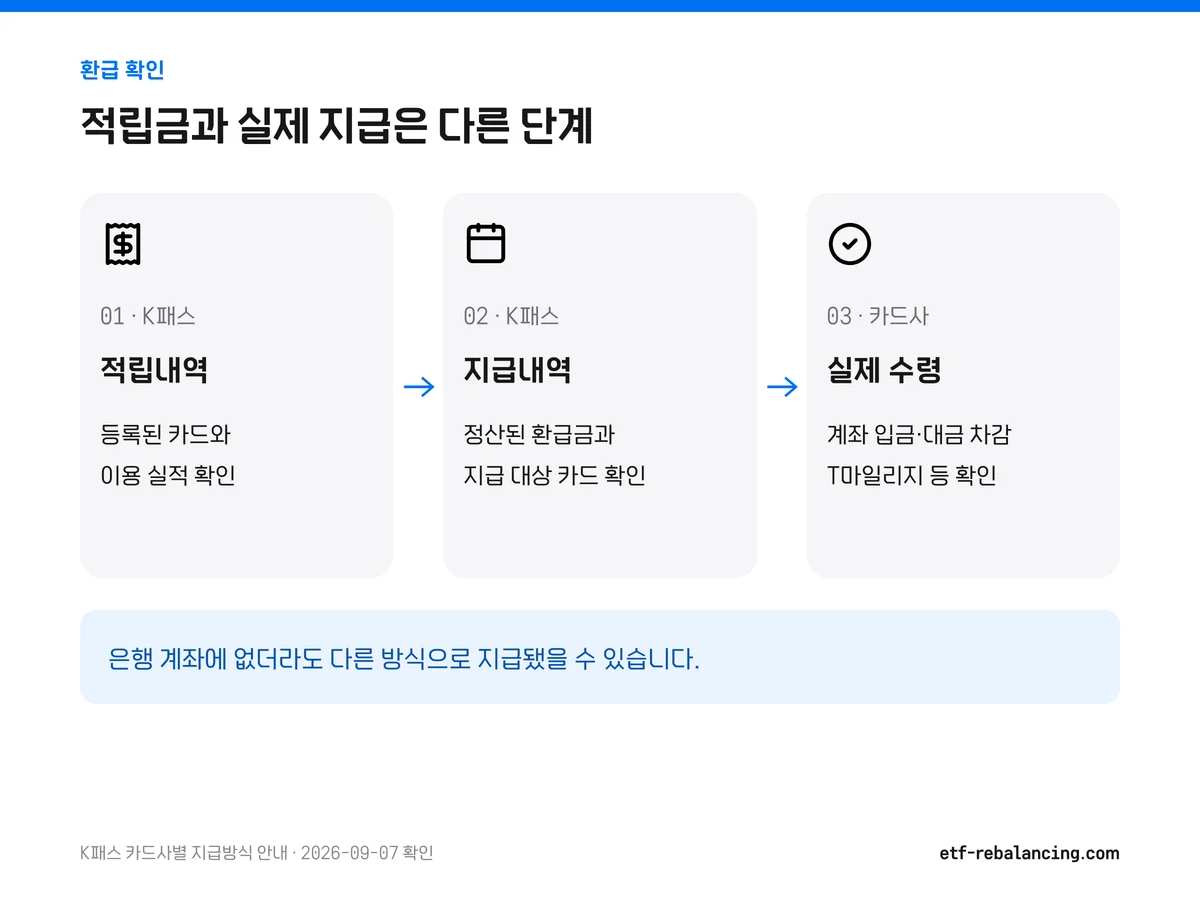 K패스 적립내역, 지급내역, 카드사 입금·차감·마일리지 확인의 세 단계