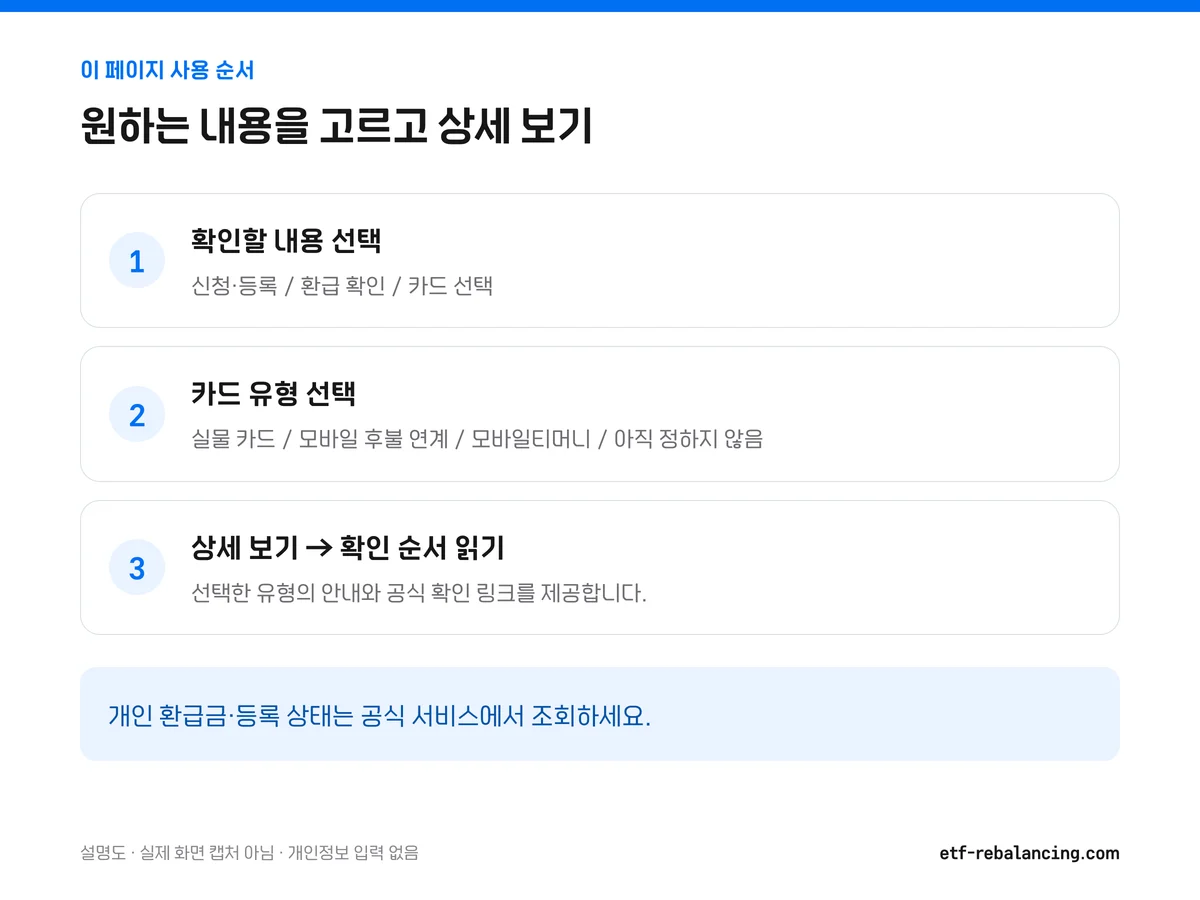확인할 내용과 카드 유형을 선택한 뒤 별도 상세 안내로 이동하는 사용 순서
