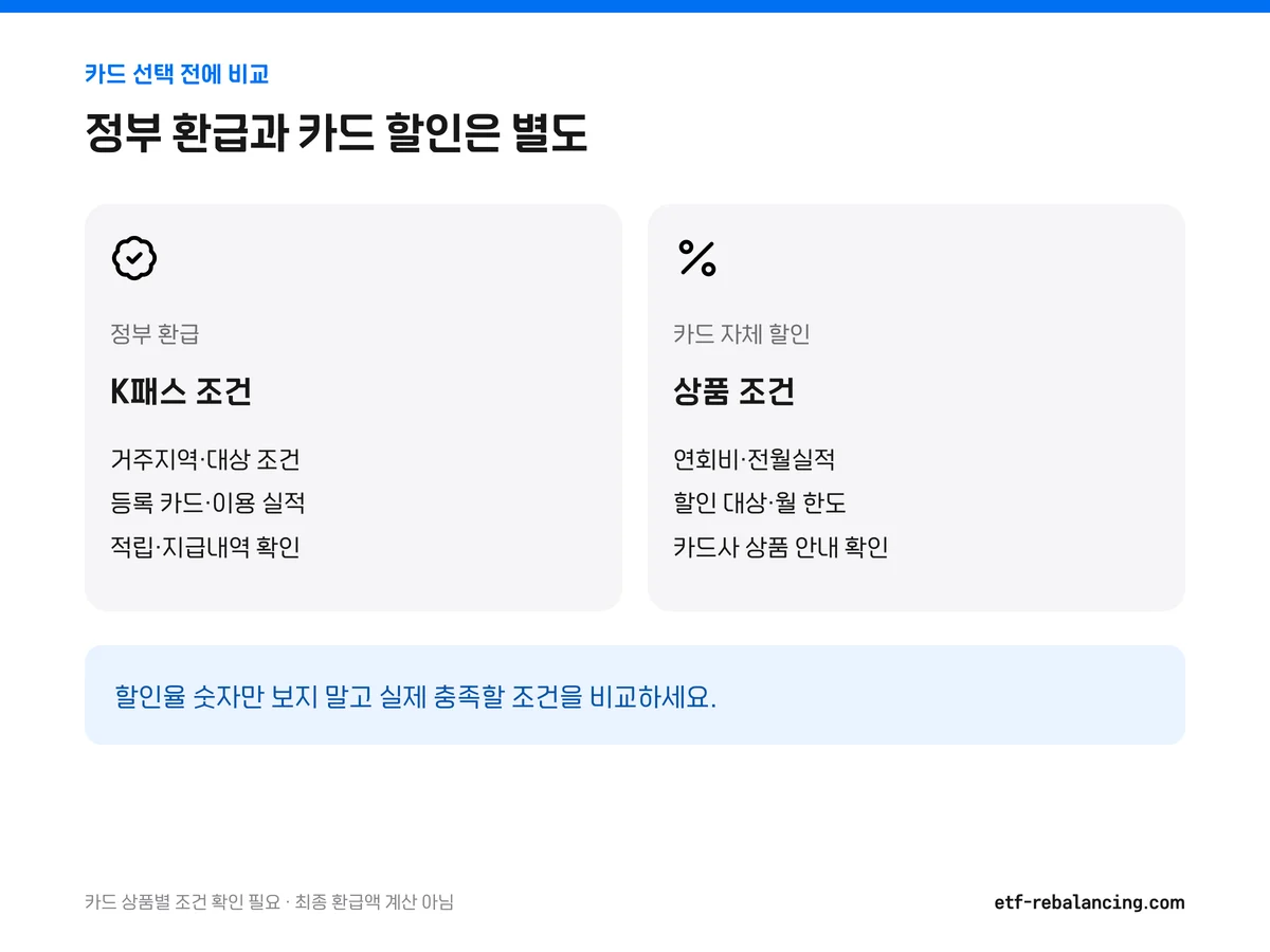 정부 환급은 거주지역과 이용 실적을, 카드 자체 할인은 연회비와 전월실적 및 한도를 확인하는 비교도