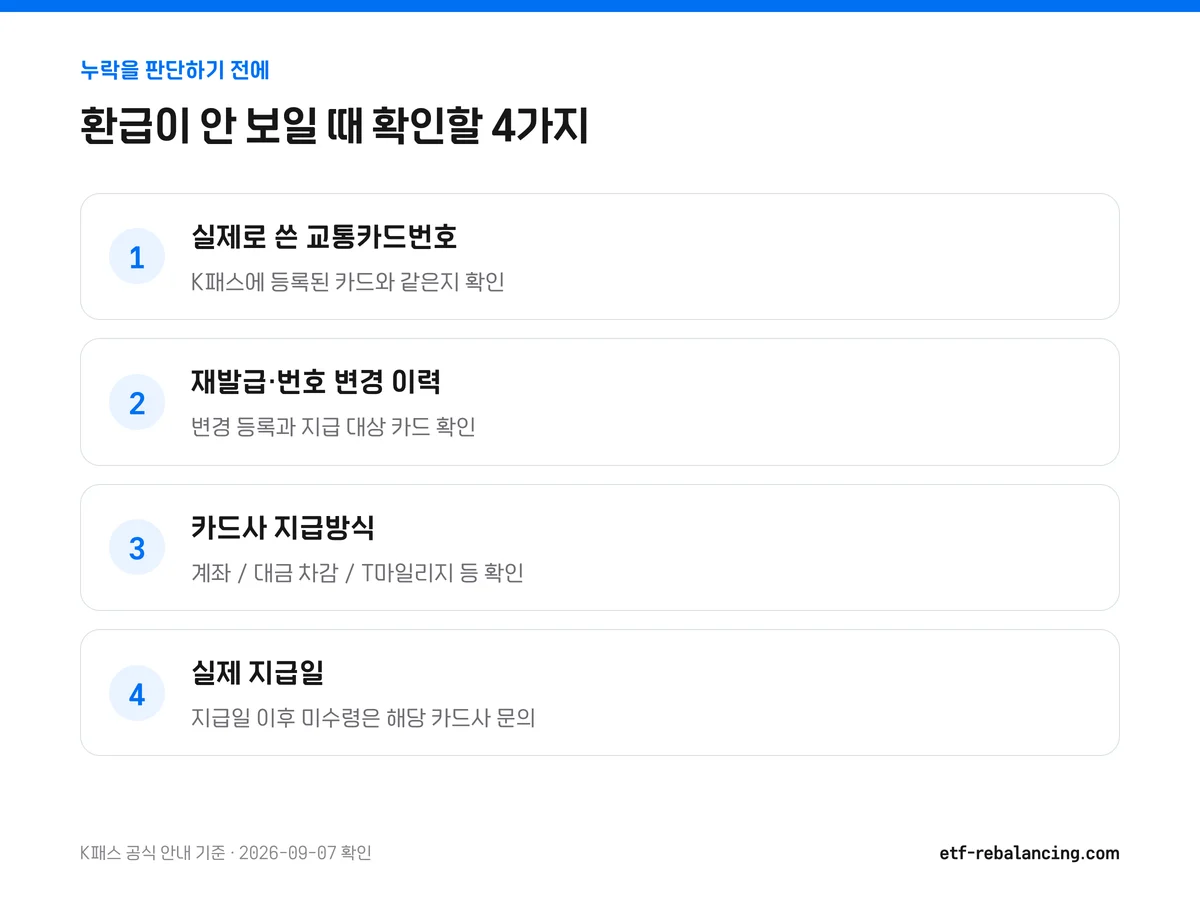 교통카드번호, 카드 변경 등록, 카드사 지급방식, 지급일을 확인하는 환급 점검표