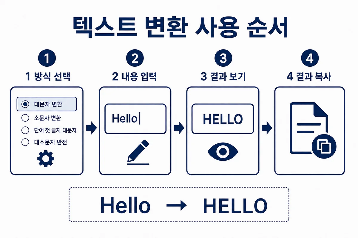 방식 선택, 내용 입력, 결과 보기, 결과 복사의 네 단계