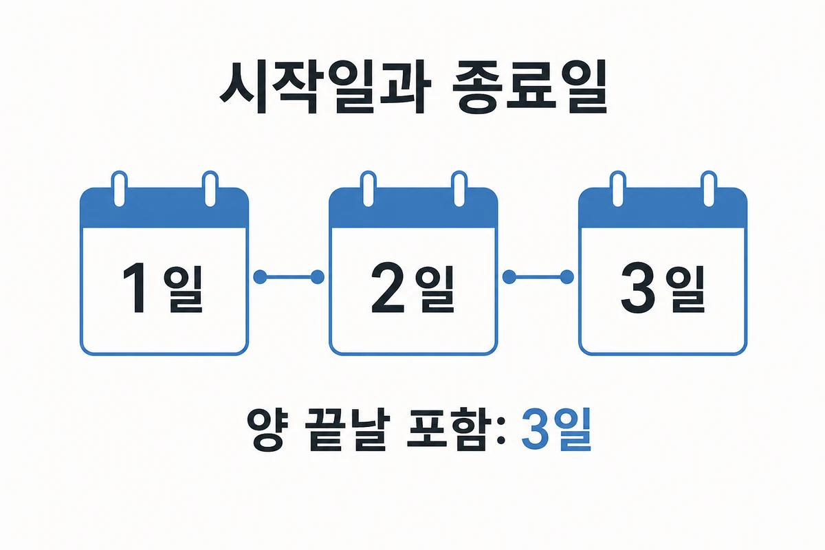 1일부터 3일까지 양 끝날을 포함하면 3일이 되는 예시