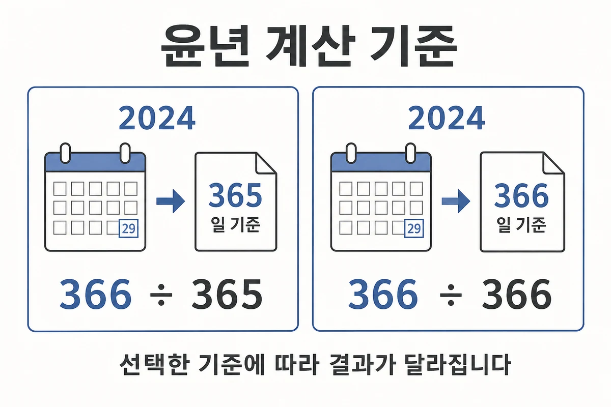 2024년 366일을 365 또는 366으로 나누는 두 계산 기준