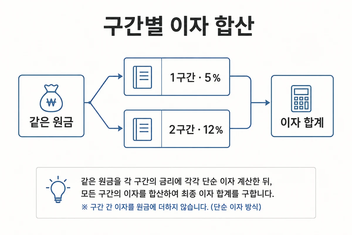 같은 원금에 5%와 12% 구간의 이자를 각각 계산해 합산하는 구조