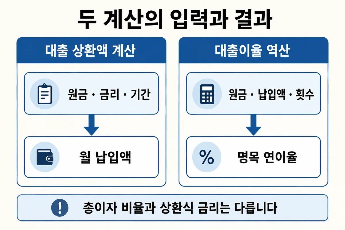 금리를 넣어 납입액을 구하는 대출 계산과 납입액을 넣어 명목 연이율을 구하는 역산 비교