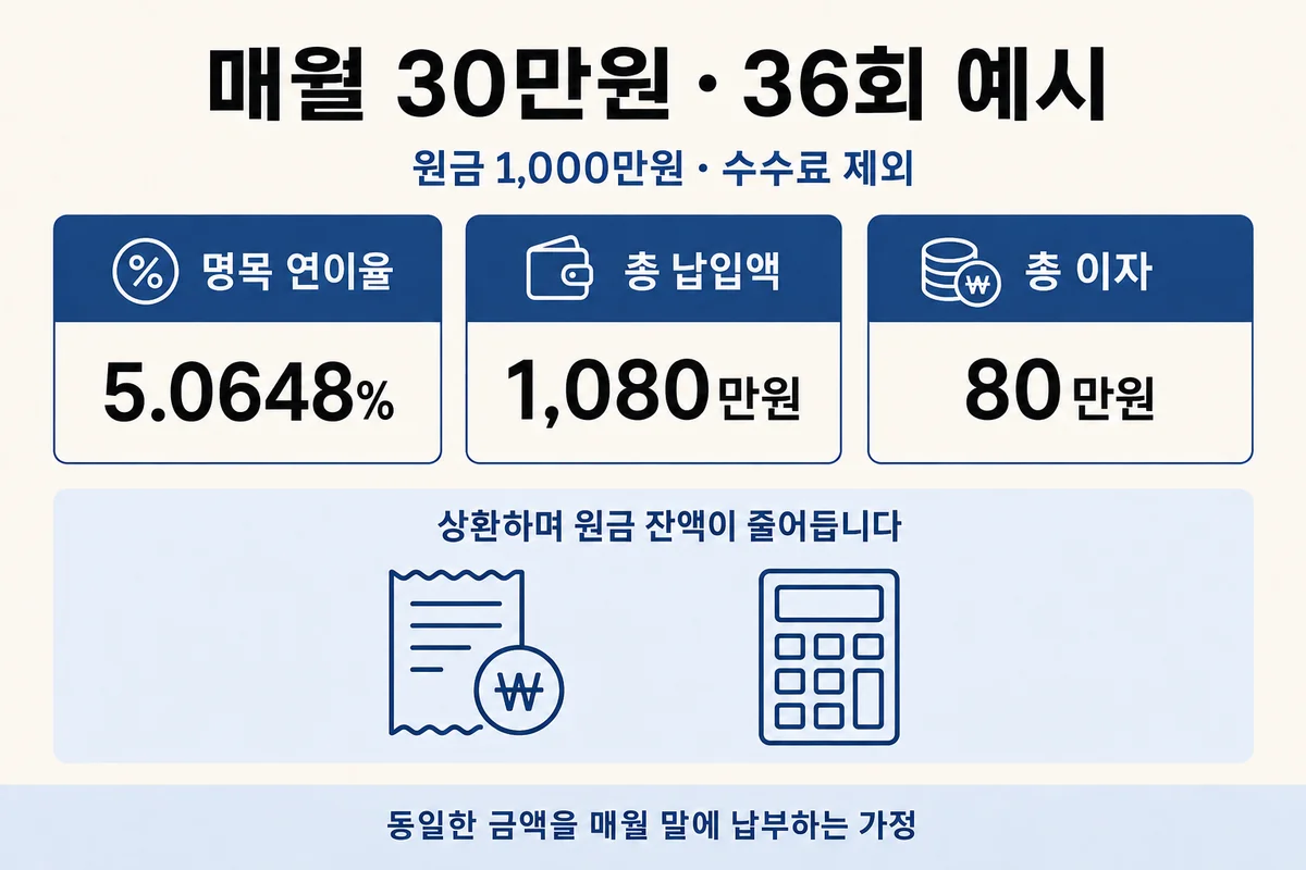 1,000만원 대출의 36회 납입 예시: 명목 연 5.0648%, 총 납입 1,080만원, 총이자 80만원