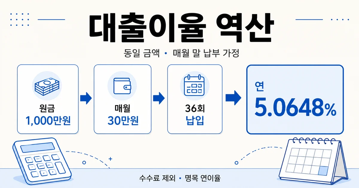 대출이율 역산 예시: 원금 1,000만원을 매월 30만원씩 36회 납입하면 명목 연 5.0648%