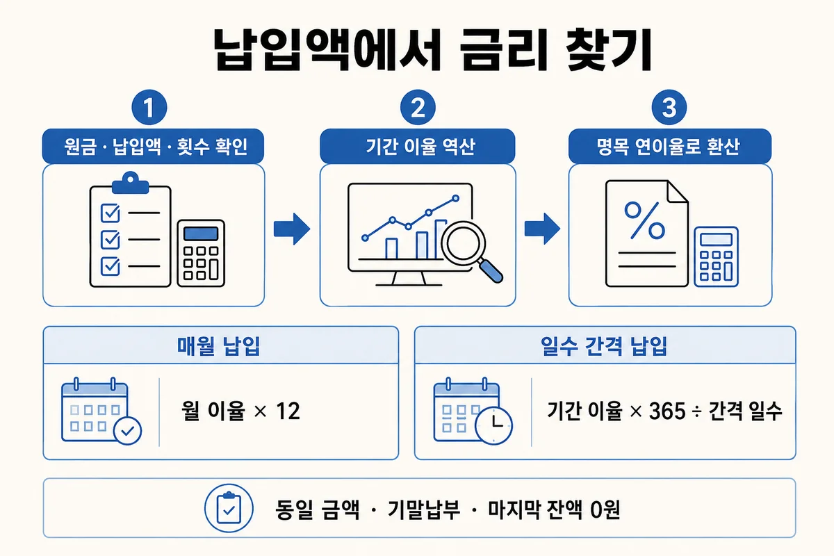 기간 이율을 구한 뒤 월 이율은 12배, 일수 간격 이율은 365를 곱하고 간격 일수로 나누는 연환산 방법