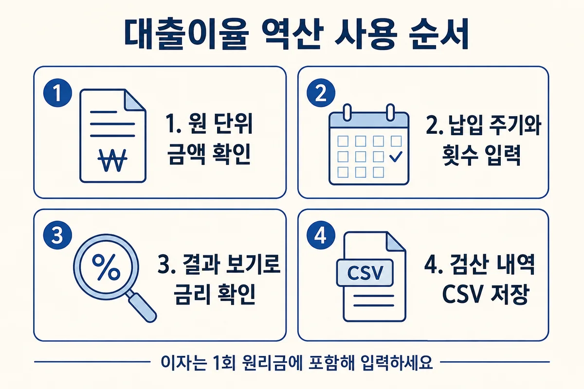 원 단위 금액과 납입 주기를 입력하고 별도 결과에서 금리와 CSV 검산 내역을 확인하는 순서