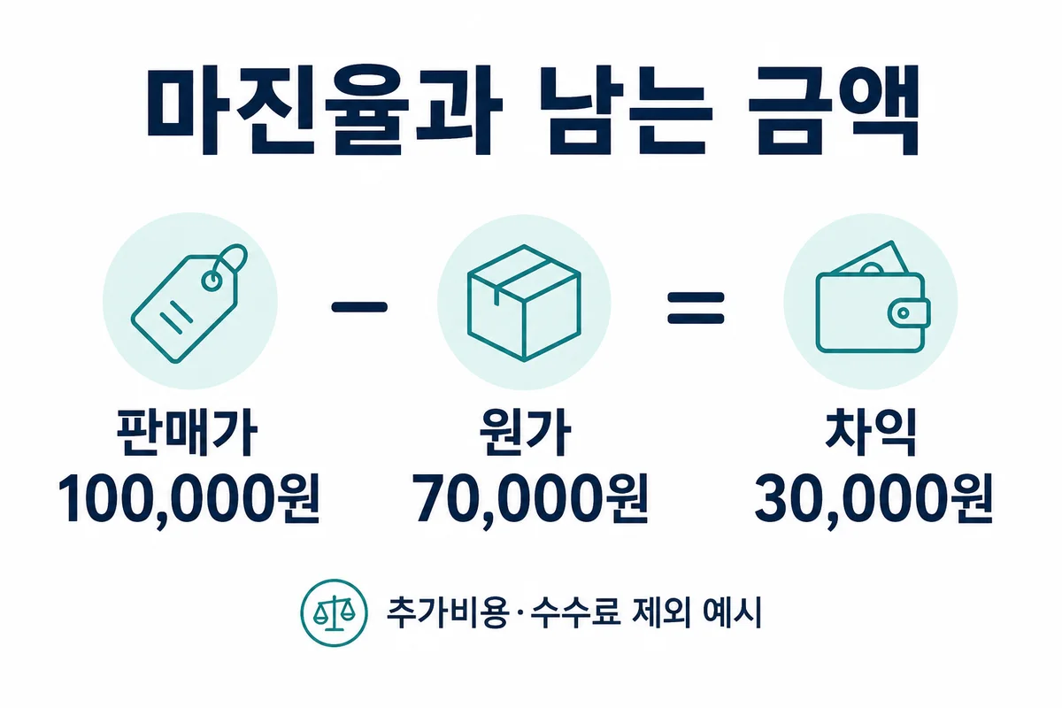 판매가 100,000원에서 원가 70,000원을 빼면 판매차익 30,000원