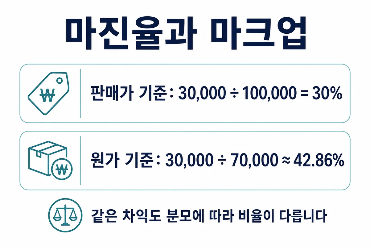 판매가 기준 마진율 30%와 원가 기준 마크업 약 42.86% 비교