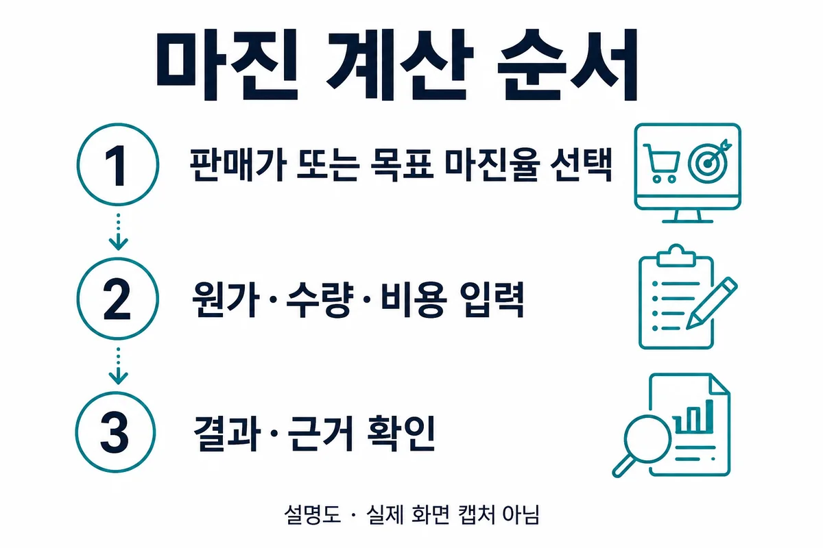 계산 방향 선택, 원가·수량·비용 입력, 결과와 근거 확인 순서