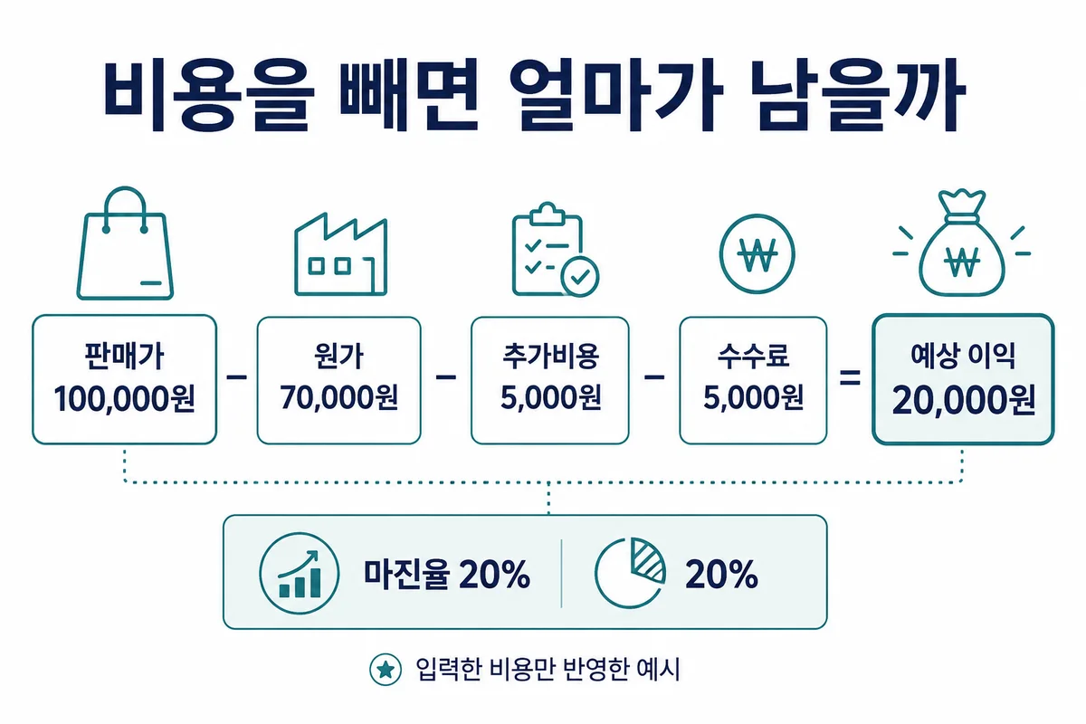 판매가 10만원에서 원가 7만원과 추가비용·수수료 각 5천원을 빼면 이익 2만원