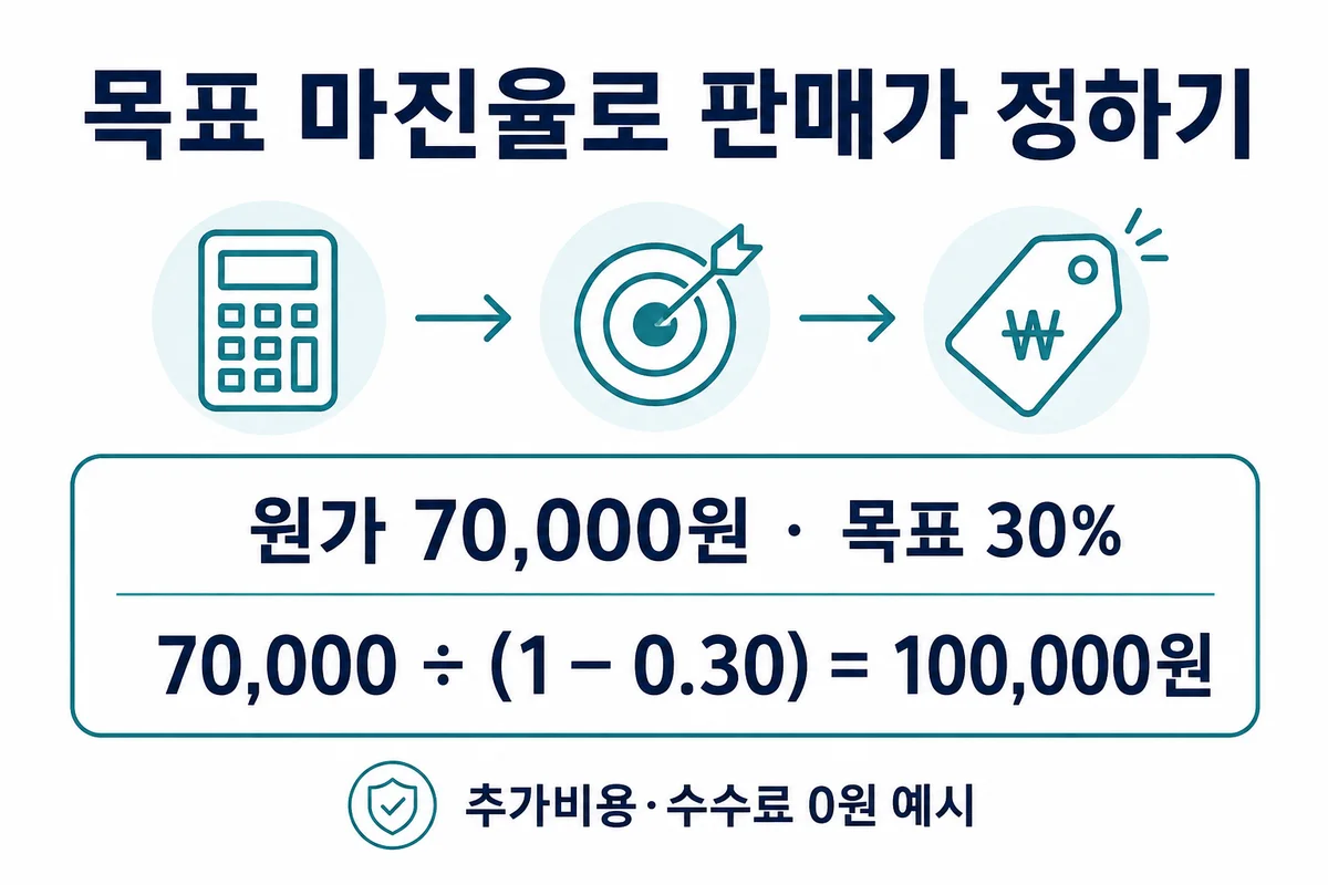 원가 70,000원과 목표 마진율 30%의 판매가 역산 100,000원