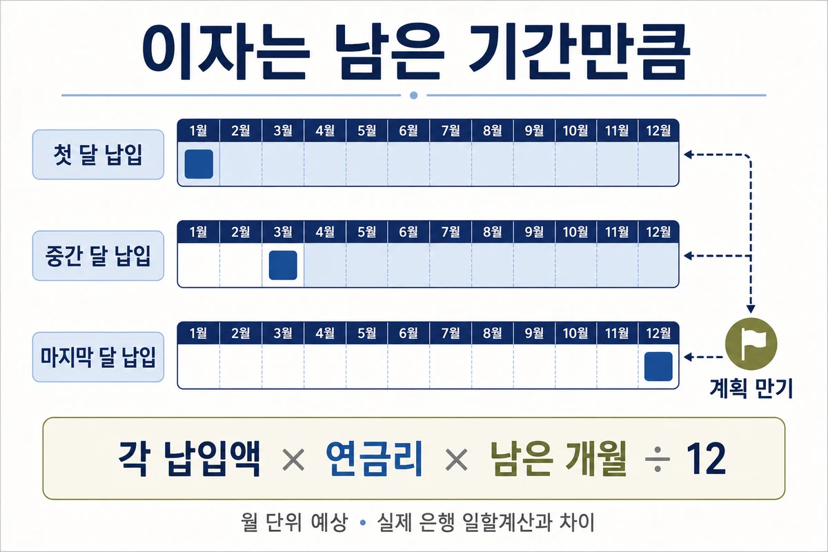 첫 달과 중간 달 및 마지막 달 납입의 남은 이자기간 차이와 월 단리 산식