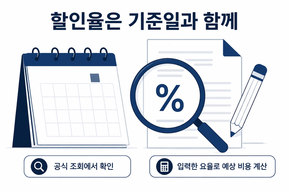 공식 일일 할인율을 확인하고 날짜와 함께 직접 입력하는 과정
