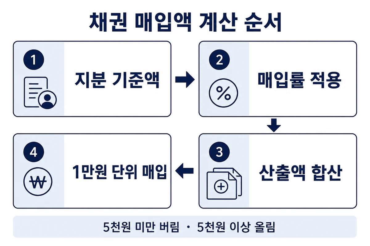 지분 기준액, 매입률 적용, 산출액 합산, 1만원 단위 매입 순서
