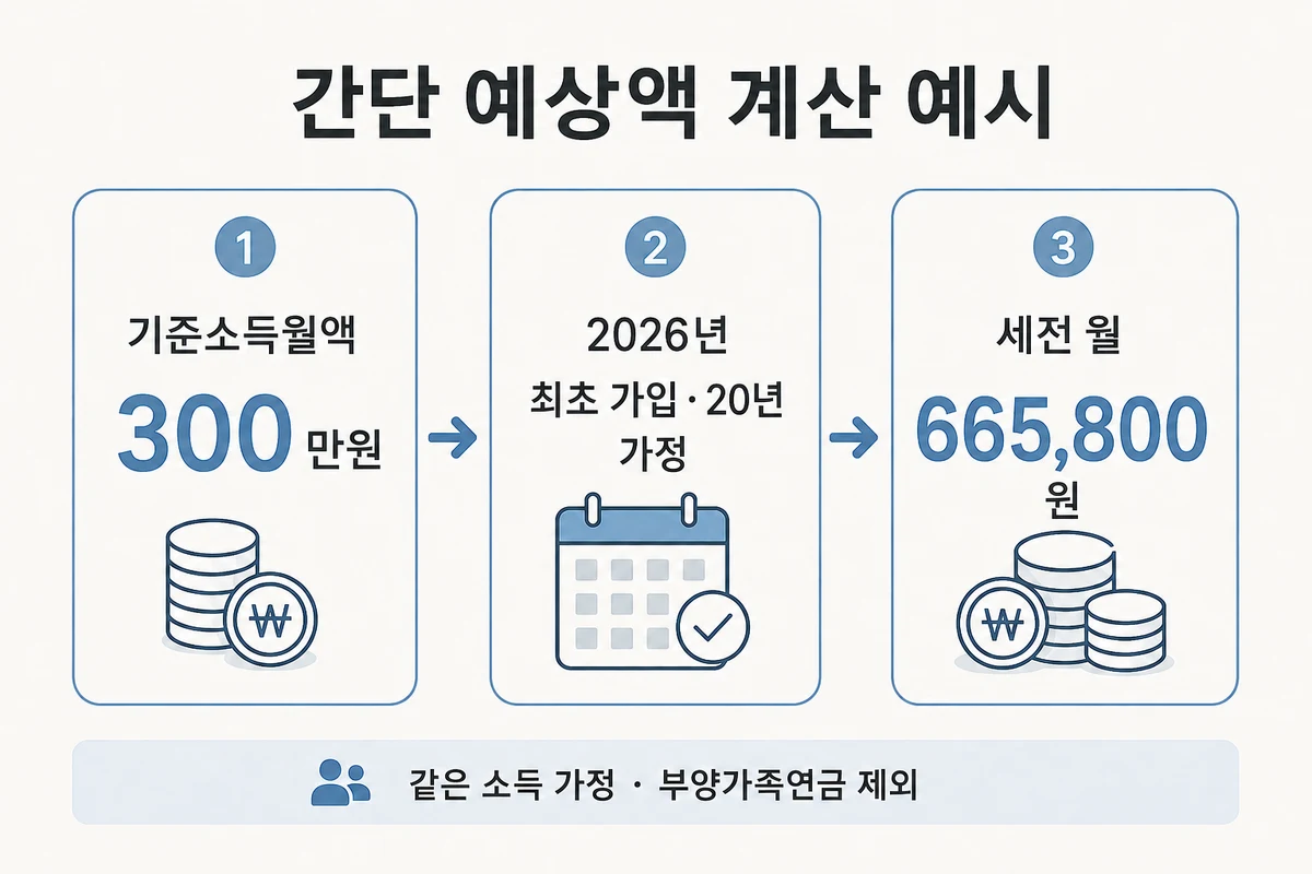 기준소득월액 300만원으로 2026년 최초 가입해 20년 가입하는 가정의 월 예상액 665800원
