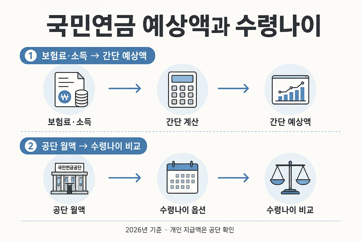 국민연금 보험료·소득 예상액과 공단 월액을 이용한 수령나이 비교의 두 경로