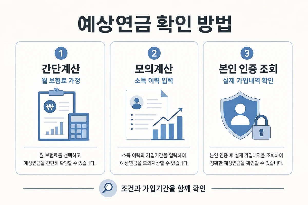 월 보험료 간단계산과 소득 이력 모의계산 및 본인 인증 조회 비교