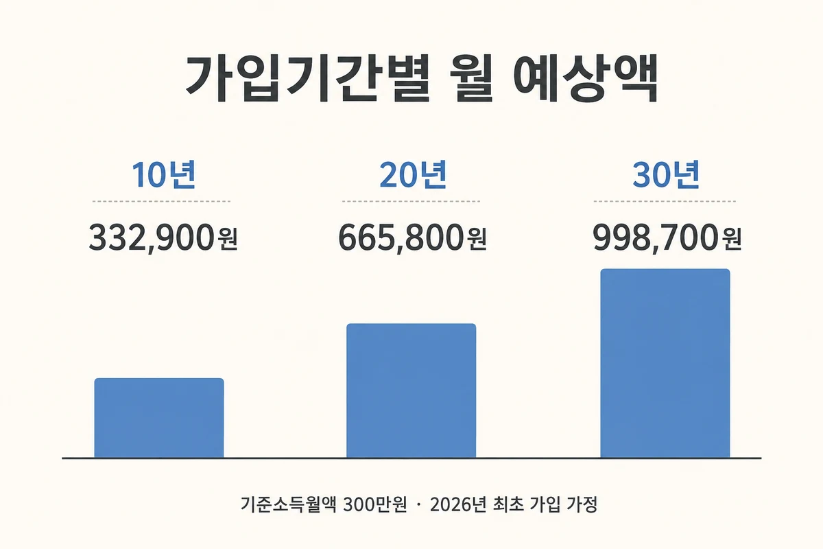 같은 기준소득월액 300만원에서 10년 332900원 20년 665800원 30년 998700원 비교