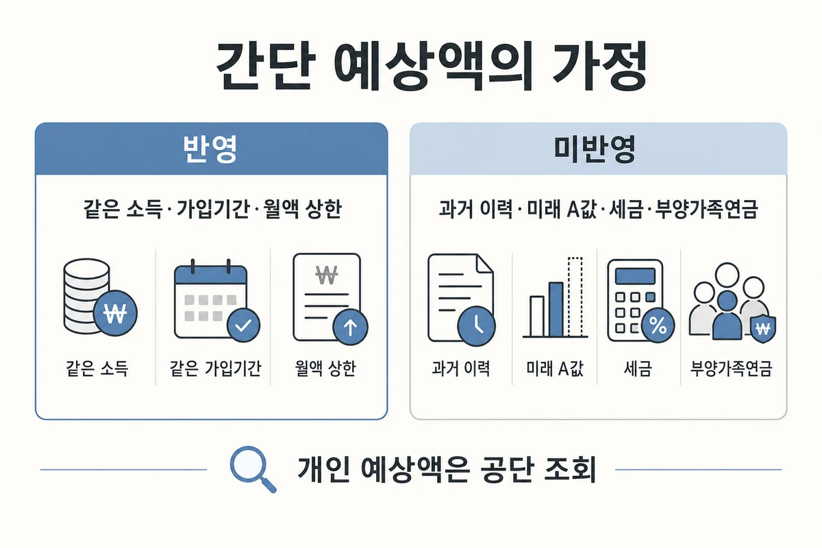 간단 예상액에서 반영하는 동일 소득 가입기간 월액 상한과 제외하는 과거 이력 미래 A값 세금 가족연금