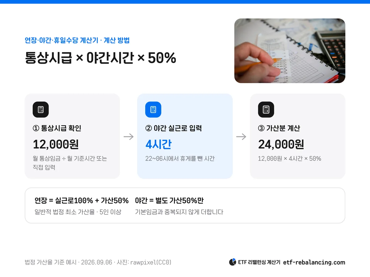 통상시급 곱하기 야간 실근로시간 곱하기 50퍼센트의 계산 순서
