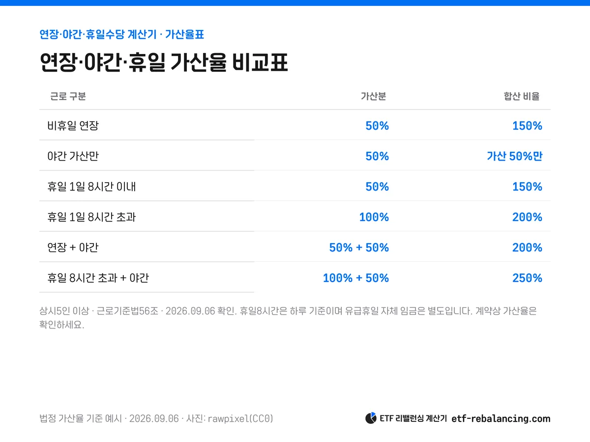 연장·야간·휴일의 실근로 100퍼센트와 법정 가산율 구분표