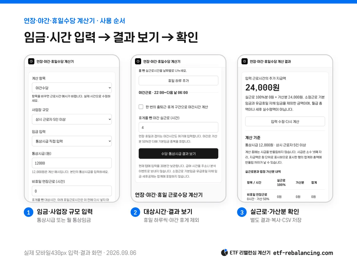 수당 계산기의 임금 입력·결과 보기·실근로분과 가산분 확인 화면