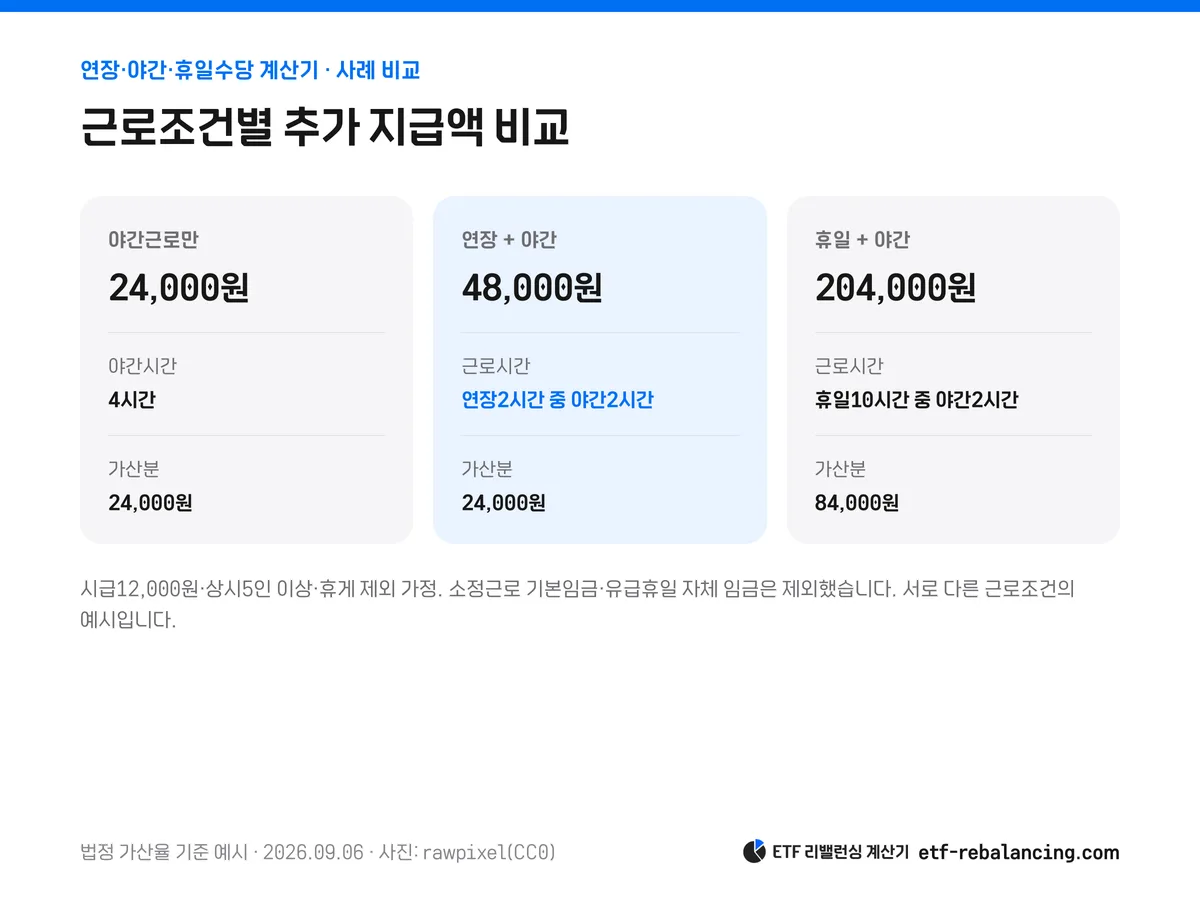 시급 12000원에서 야간4시간·연장야간2시간·휴일10시간야간2시간 비교