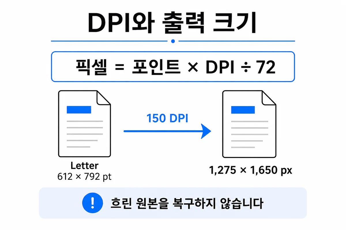 Letter PDF의 150 DPI 출력은 1275×1650픽셀