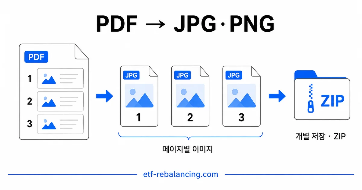 PDF 페이지를 개별 JPG·PNG와 ZIP으로 저장하는 흐름