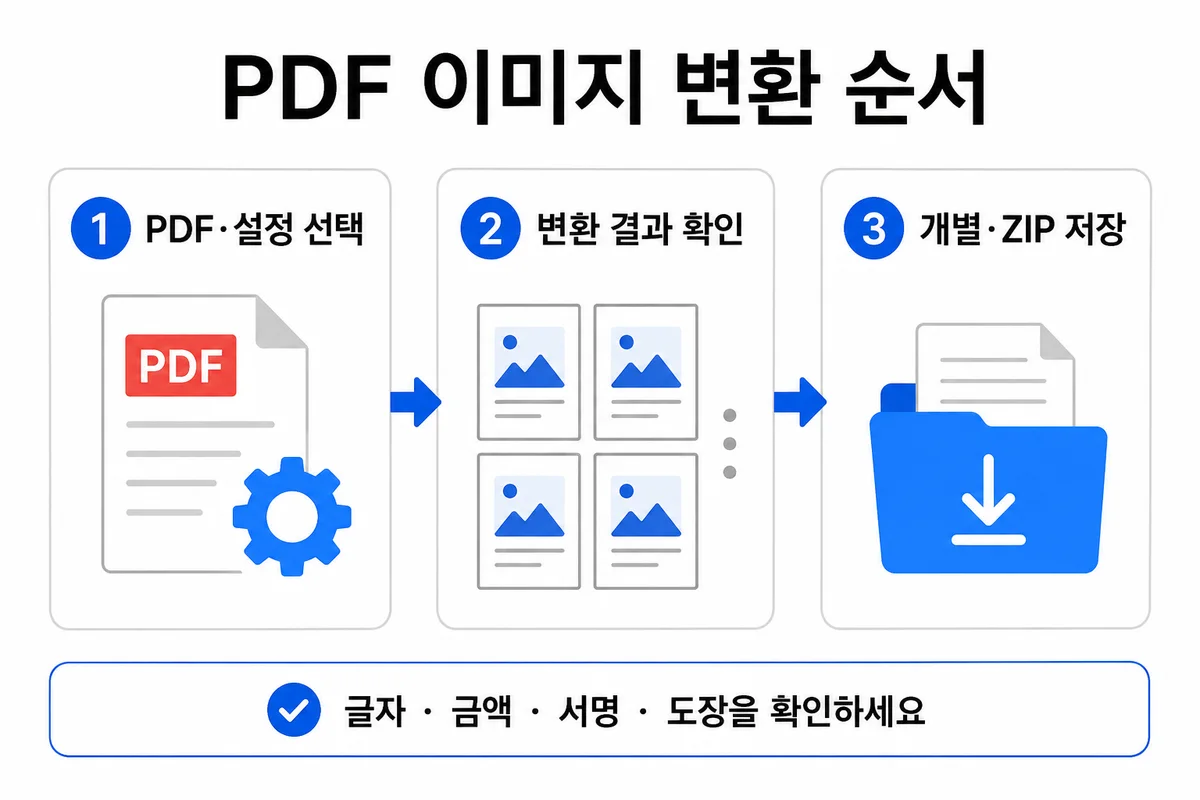 PDF 선택부터 결과 확인과 저장까지 세 단계 설명