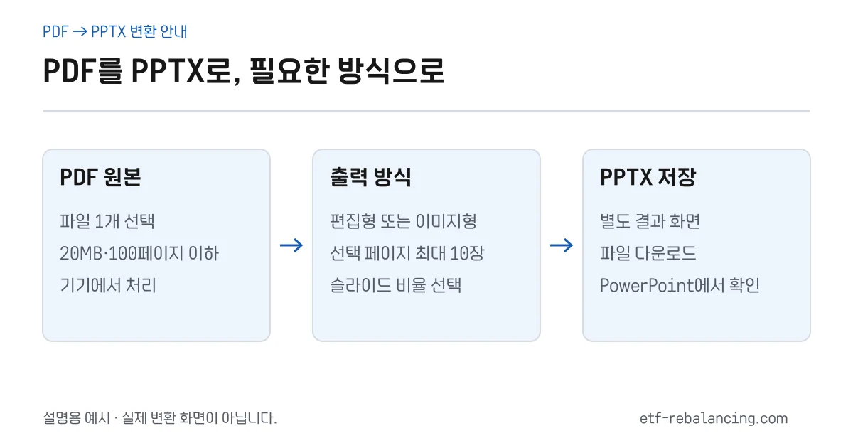 PDF 입력, 출력 방식 선택, PPTX 다운로드의 세 단계 설명도