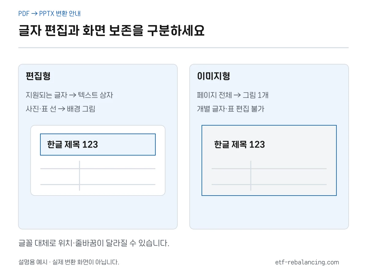 편집형은 텍스트 상자와 배경 그림, 이미지형은 페이지 전체 그림으로 구성된다는 비교 설명도