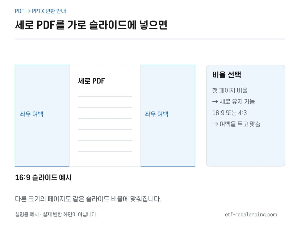 16대9 슬라이드 안에 A4 세로 페이지를 비율 유지해 중앙 배치하고 좌우 여백을 두는 설명도