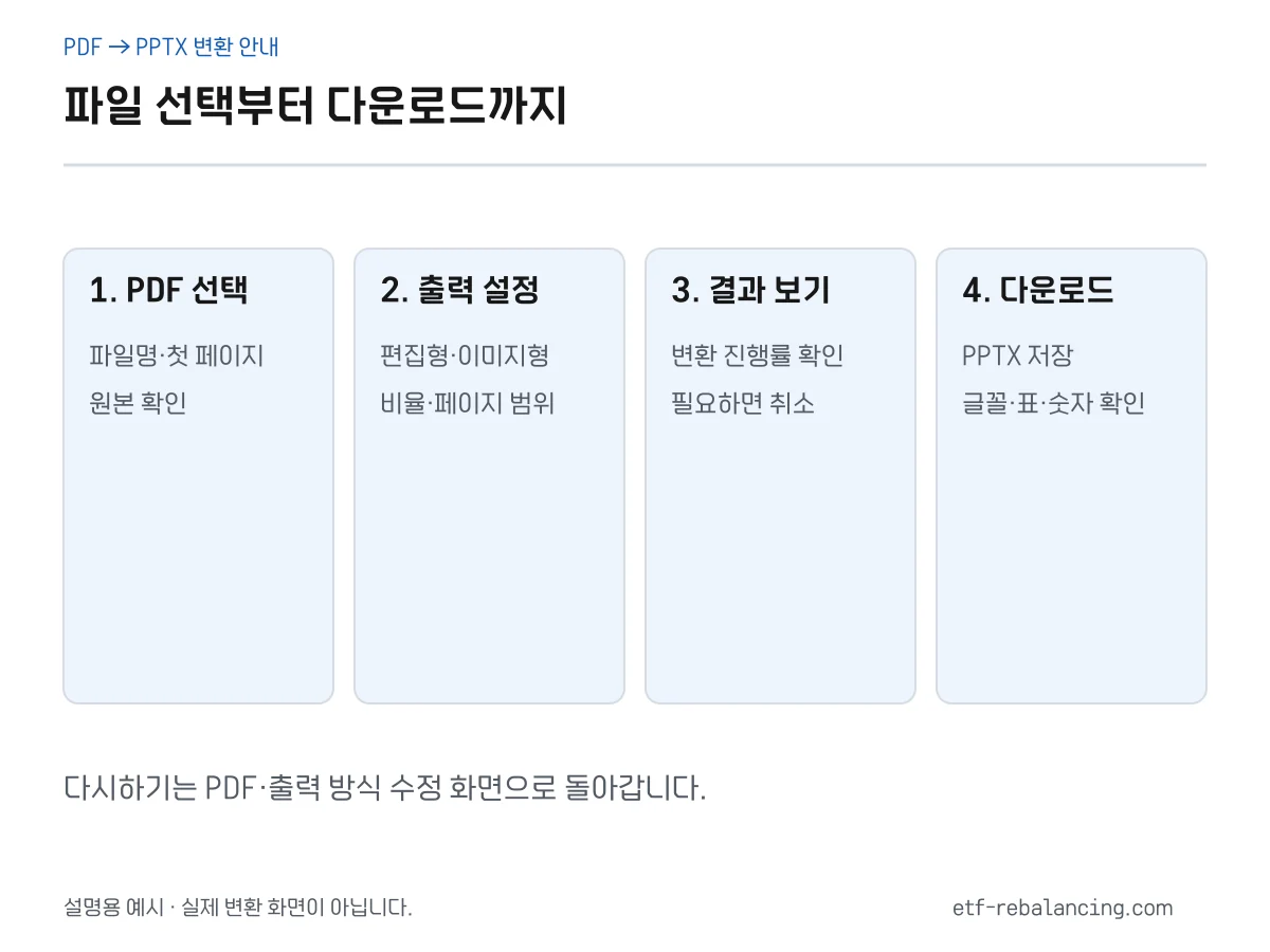 PDF 선택, 출력 설정, 결과 보기, PPTX 다운로드와 검수의 네 단계 사용 안내