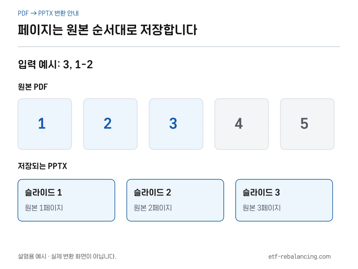 3, 1-2를 입력하면 원본 1, 2, 3페이지가 순서대로 슬라이드 1, 2, 3이 되는 예시