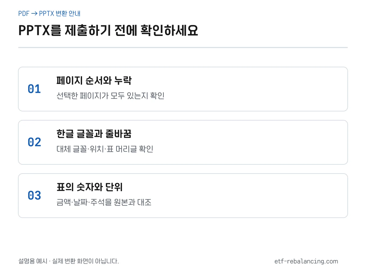 페이지 순서와 누락, 한글 글꼴과 배치, 표의 숫자와 단위를 원본과 비교하는 점검 목록