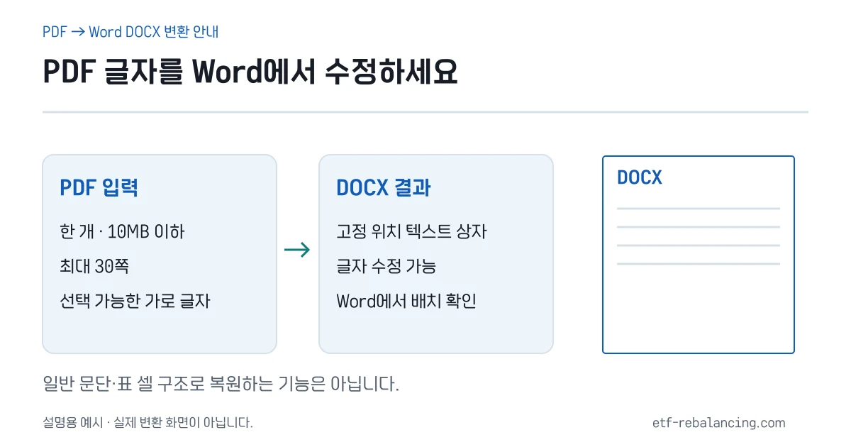 PDF 1개를 편집 가능한 텍스트 상자가 있는 DOCX로 변환하는 흐름