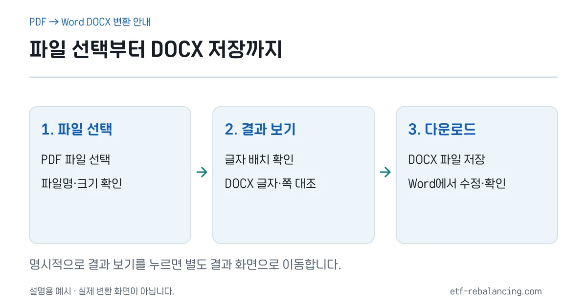 PDF 선택, 별도 결과 보기, DOCX 다운로드 순서