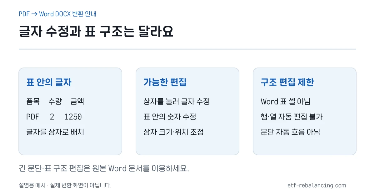 표 안 글자 수정과 Word 표 셀 구조 편집의 차이