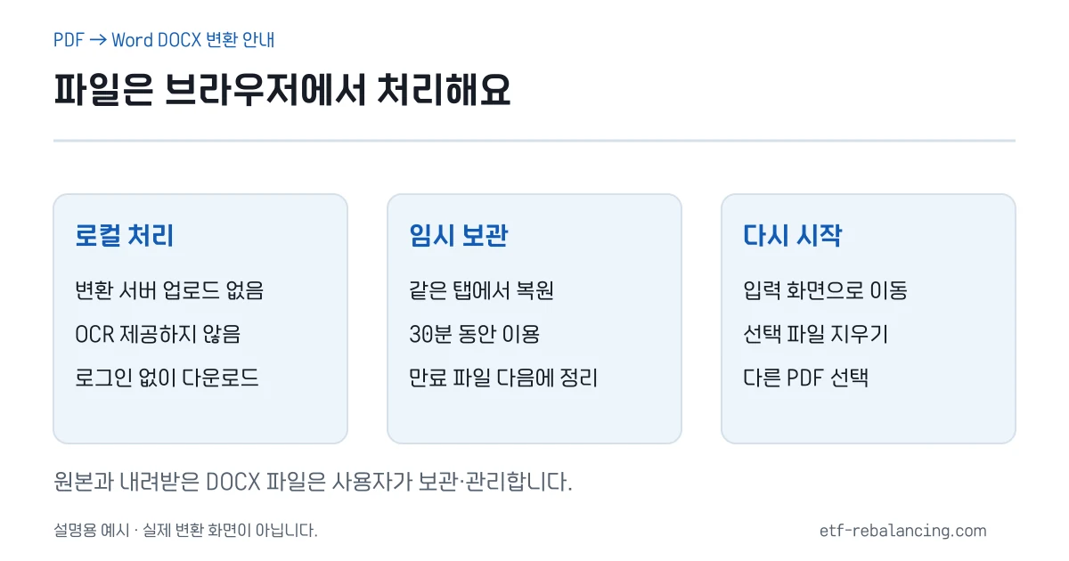 브라우저 내 파일 처리와 같은 탭에서 30분 복원
